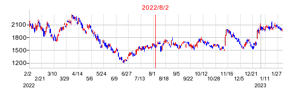 2022年8月2日 15:14前後のの株価チャート